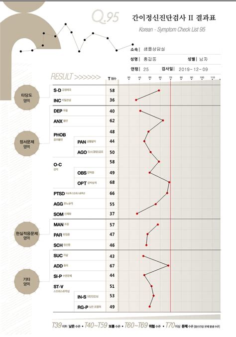 [심리평가]KSCL-95(간이정신진단검사II) : 네이버 블로그