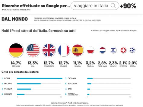 Flussi Turistici In Italia Dati 2022 E Previsioni Per Il 2023 Nozio