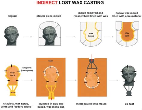 Handbook Everything You Should Know About Lost Wax Casting