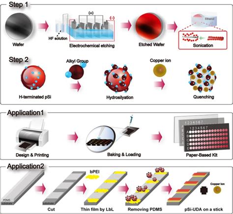 Sensitive Detection Of Copper Ions Via Ion Responsive Fluorescence