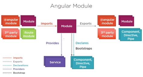 Qu Es Angular