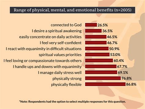 What Are The Benefits of Yoga Practice - Survey Results