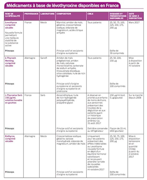 Levothyrox La Prescription De L Ancienne Formule Est Limit E