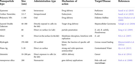 Some important applications of nanotechnology. | Download Scientific ...