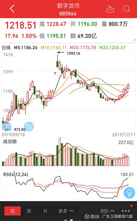 夏立军：数字货币板块再成市场焦点！！ 今天是2019年12月11日，上午的大盘仍然是围绕着2910点进行震荡整理。数字货币板块，再成为市场关注