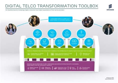 Digital Telco Transformation Toolbox