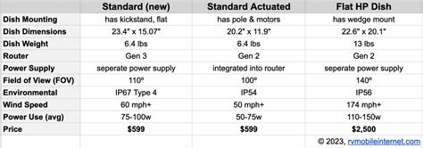 Breaking News Next Generation Starlink Standard Hardware For Rvs