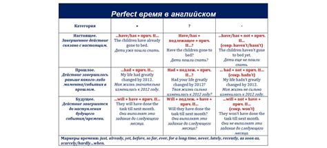 Perfect время в английском: временные конструкции, таблица