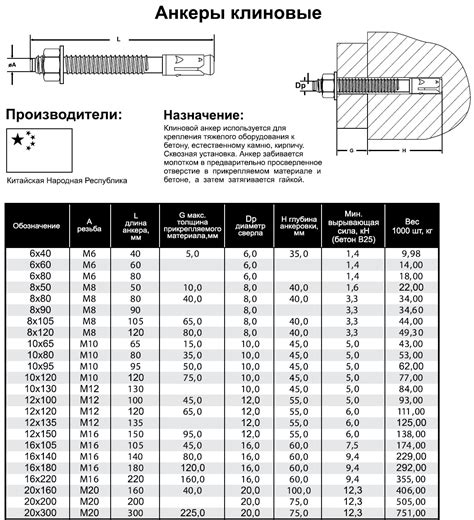 Анкер клиновой диаметром Ø 6-24 мм длиной 40-300 мм