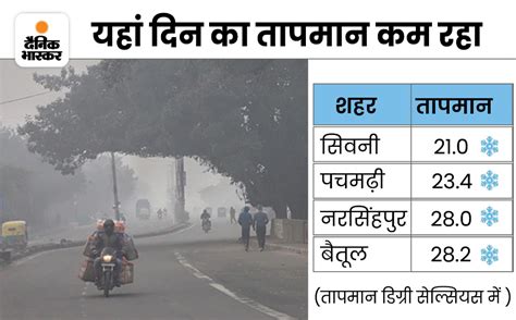 Madhya Pradesh Weather Update Imd Rain Alert In Bhopal Indore Gwalior