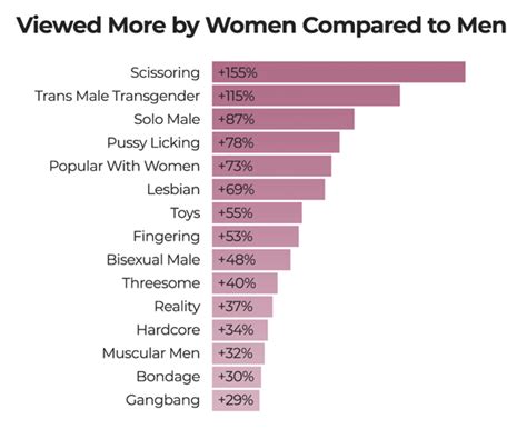 Pornhub S Year In Review 2022 Has Insights Into Porn Women Like Mashable