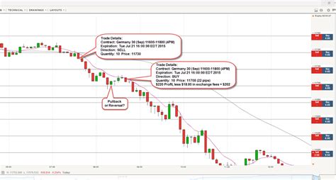 The Inquisitive Trader Trading The Dax Strudel Strategy With Nadex