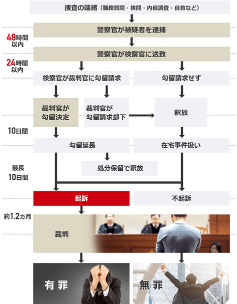 保釈とは？ 逮捕～保釈までの流れと保釈される条件、弁護士への依頼｜刑事事件に強いベリーベスト法律事務所