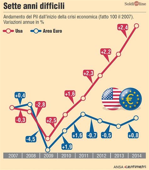 Pil Di Eurolandia E Usa A Confronto Da Inizio Crisi