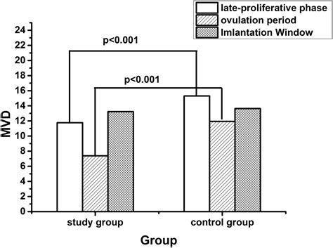 Comparison Of Uterine Receptivity Between Fertile And Unexplained