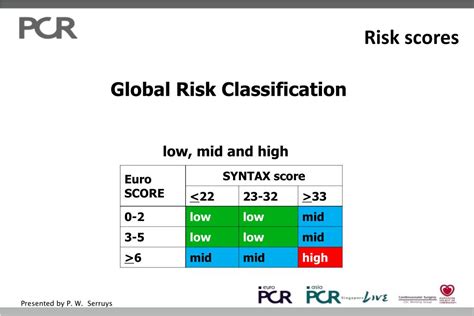 Ppt How To Use The Syntax Score And Other Anatomic And Clinical Risk