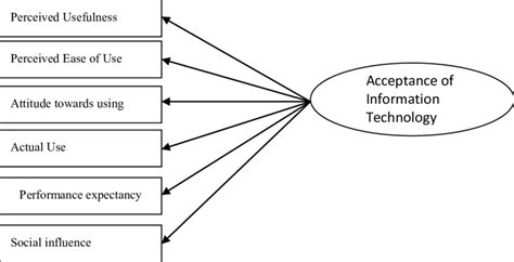 Comprehensive Model Of IT Acceptance Source Adopted From Mitra Et Al