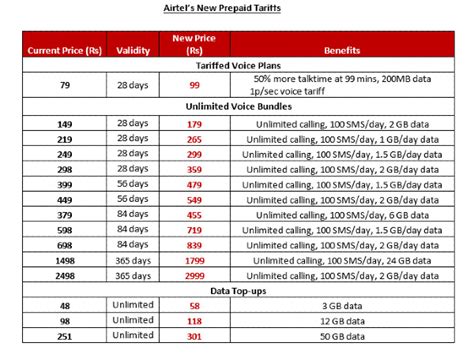 Airtel Prepaid Recharge Plans Prices In India Increased Now Start At