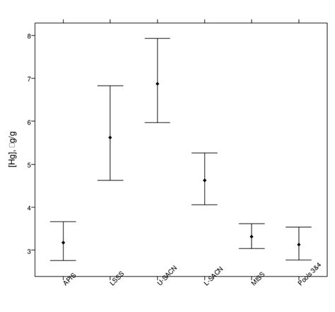 Estimated Geometric Mean Concentrations And 95 Confidence Intervals