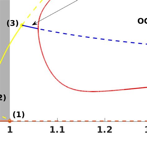 Bifurcation Diagram Obtained From Model For Ta For Q And For