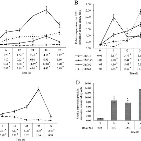 The Relative Expressions Of Immune Related Genes At Different Time