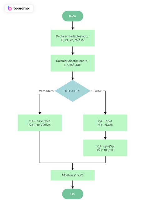 ¿qué Es Un Diagrama De Flujo De Programación Y Cómo Hacerlo Boardmix