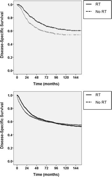 Perioperative Radiotherapy Is Associated With Improved Survival Among