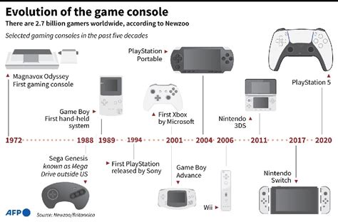 Xbox Timeline Of Consoles