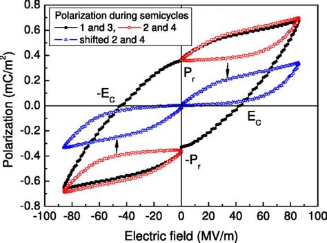 Polarization As A Function Of The Electric Field Calculated From Fig