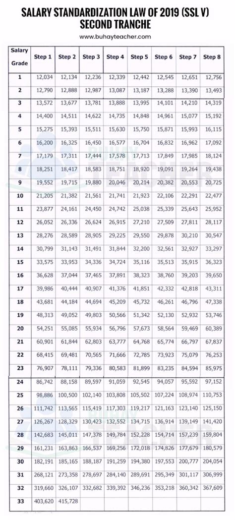 Salary Grade Table 2023 Philippine Salary Standardization