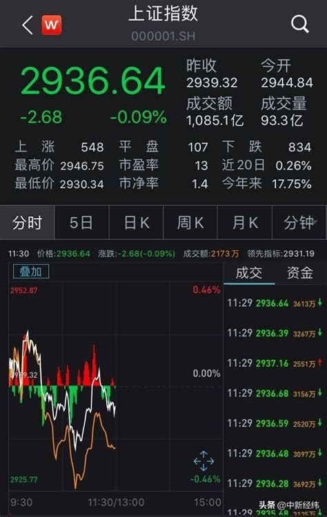 兩市窄幅震盪滬指早盤收綠 養殖業板塊領跌 每日頭條