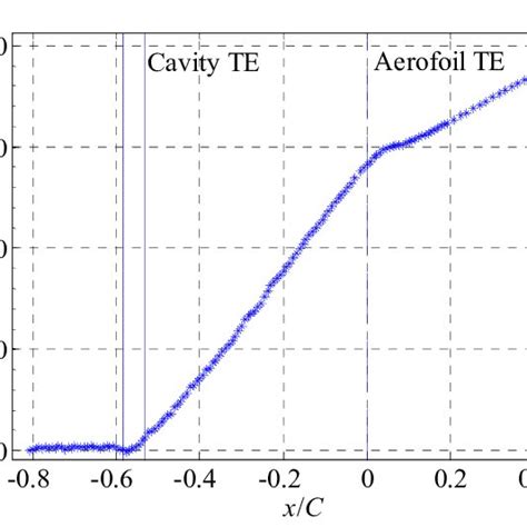 Power Spectral Density Amplitude Of The Fluctuating Velocity Signal At