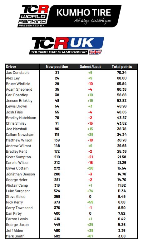 All Change For The TCR UK Drivers In The TCR World Ranking After Brands