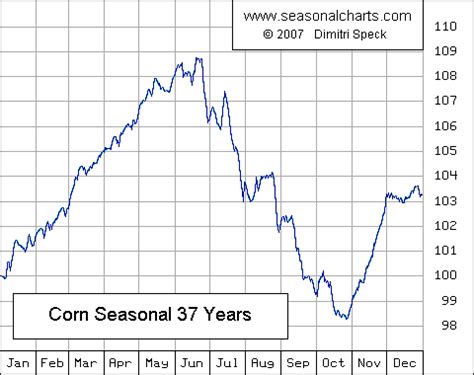 Corn :: SeasonalCharts.de