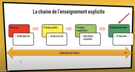 Enseignement Explicite Vid Os Explicatives Circonscription De L