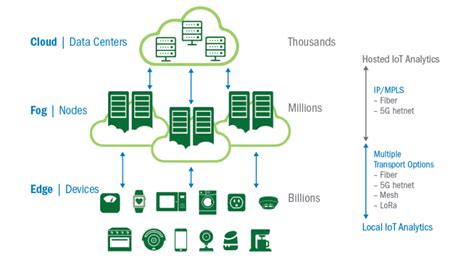 Making The Case For Edge Data Centers Edc Anixter