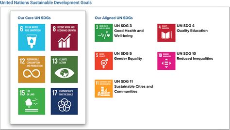 Potlatchdeltic 2022 Esg Report Un Sustainable Development Goals