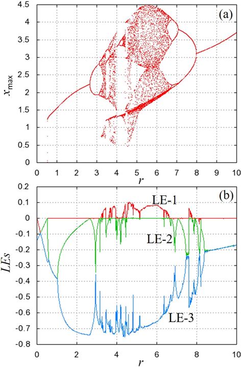 A Numerically Simulated Bifurcation Diagram Of The Maximum Amplitude Of