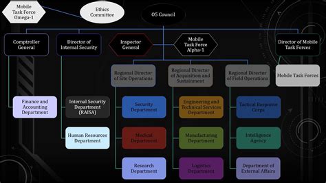 I Made A Foundation Departmental Chart Rscp