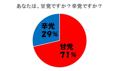 甘党の人は甘さに敏感？～「甘党・辛党」と「甘味・塩味の味覚」の関係～ 味覚ステーション