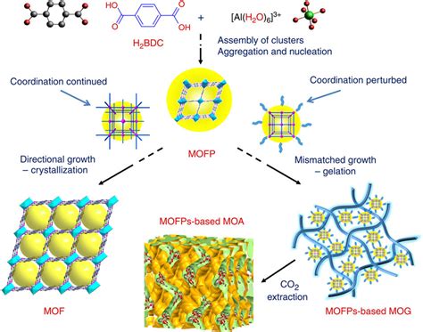 Schematic Representation Of The Formation Of Mil 53al Mof Versus