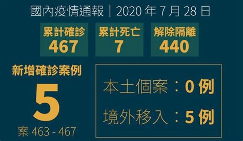 7月已有20例武漢肺炎境外移入確診 菲國佔一半 新聞 Rti 中央廣播電臺