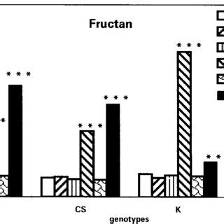 Fructan concentration in the stems of four wheat cultivars exposed to ...