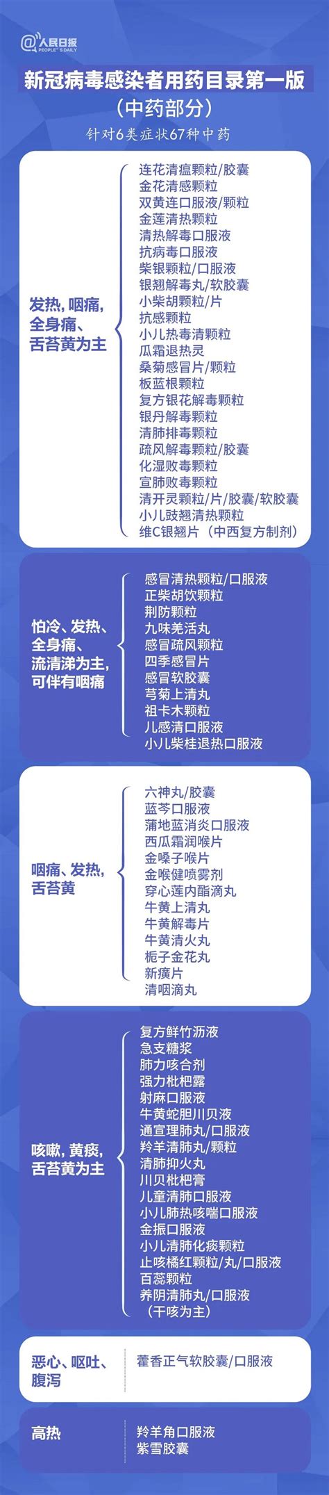 108种！官方发布新冠感染者用药目录（第一版）健康科普福州市卫生健康委员会