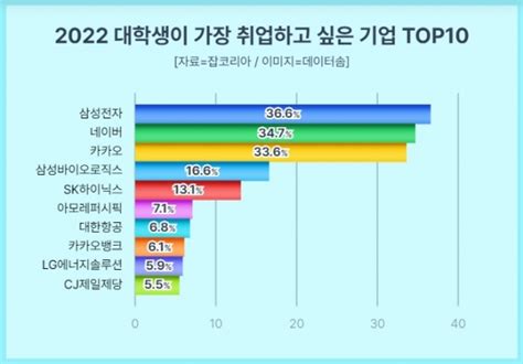 대학생이 가장 취업하고 싶은 기업 1위 삼성전자