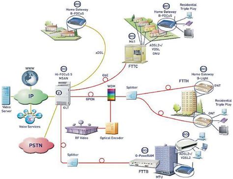 Gpon Gigabit Capable Pon Gigabit Passive Fiber Optical Optical