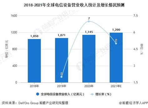 2021年全球电信设备行业市场规模及竞争格局分析 华为市场份额持续位居全球首位研究报告 前瞻产业研究院