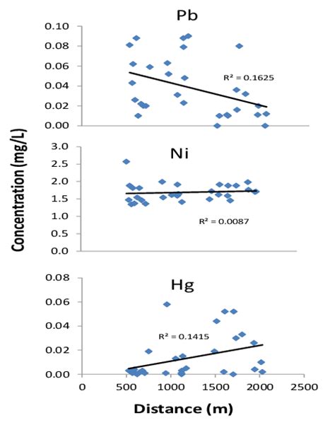 Concentration Of Heavy Metals In Groundwater With Distance From Download Scientific Diagram