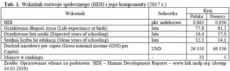 Wskaźnik rozwoju społecznego HDI i jego komponenty 2017 r