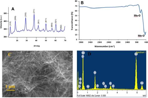 A Xrd Plot B Ftir Spectrum C Sem Micrograph D Edx Spectrum